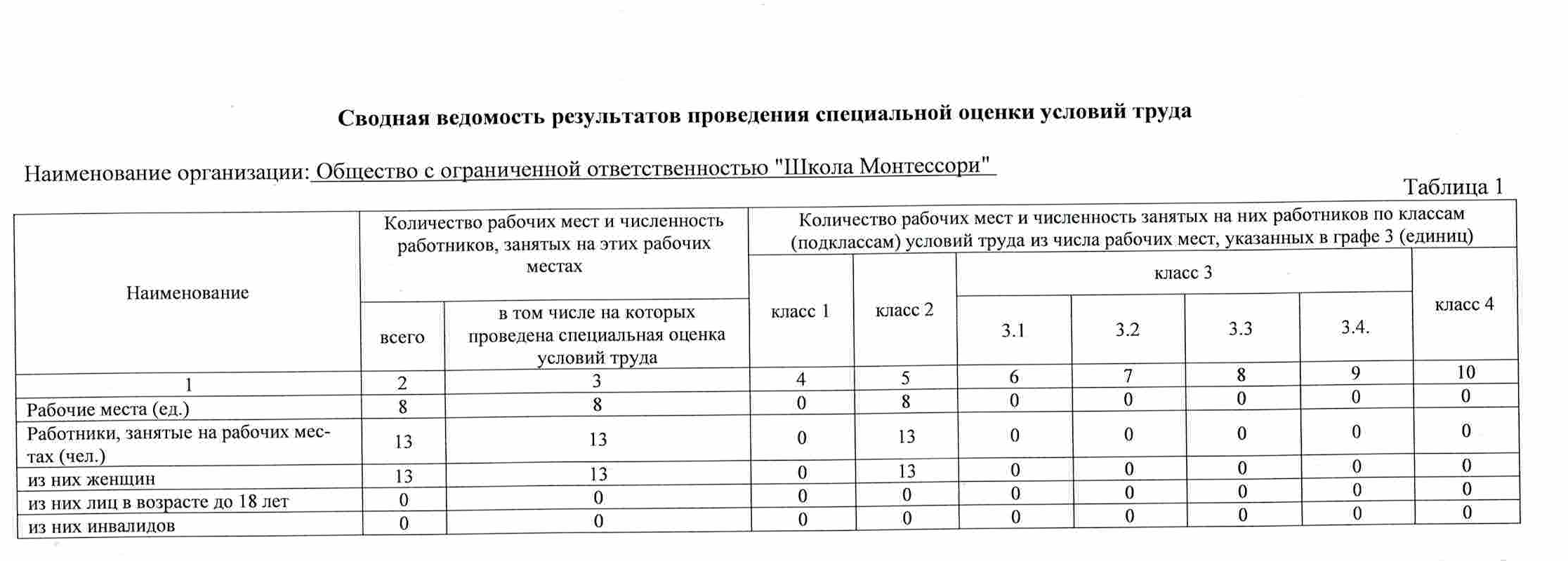 Количество труда работников. Наименование рабочего места. Количество рабочих мест. Количество работников и количество рабочих мест. Количество занятых рабочих мест.